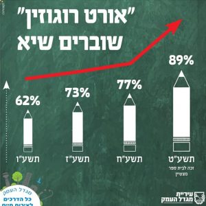 אורט רוגוזין מגדל העמק – שיא בזכאות לבגרות ובי”ס מצטיין