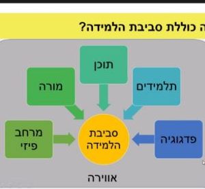 קמפוס אורט אביב: נפתחה השתלמות מנהלים בנושא פדגוגיה וסביבה