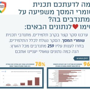 סקר תכנית שומרי מסך: 96% מתלמידי התכנית מעידים על מיומנות אחת לפחות שרכשו בעזרתה